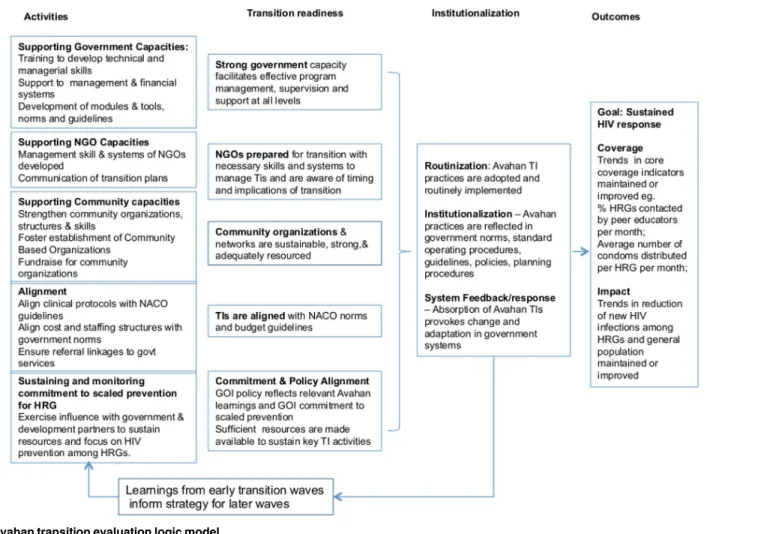 Fig 2. Avahan transition evaluation logic model.