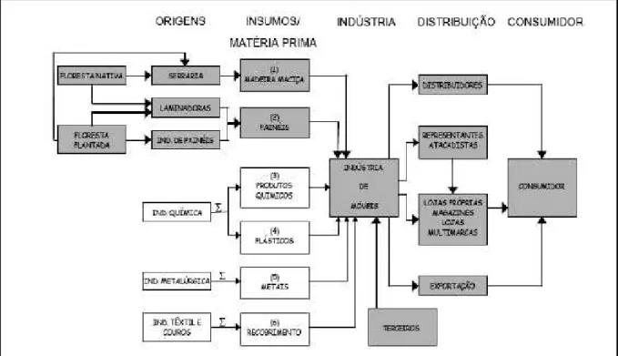 Figura  5  –   Fluxograma  da  estrutura  da  cadeia  produtiva  da  indústria  moveleira  e  da  distribuição  comercial de móveis