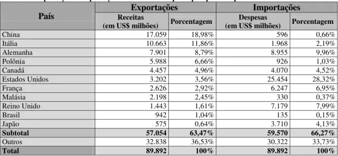 Tabela 2 – Exportações e importações mobiliárias dos principais países exportadores de móveis em 2006