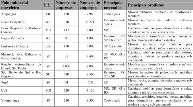 Tabela 5 – Pólos industriais moveleiros do Brasil e suas características em 2006. 