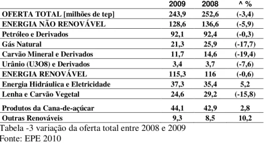 Tabela -3 variação da oferta total entre 2008 e 2009  Fonte: EPE 2010 
