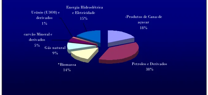 Figura -2 Gráfico da Matriz Energética Brasileira de 2009  Fonte: EPE 