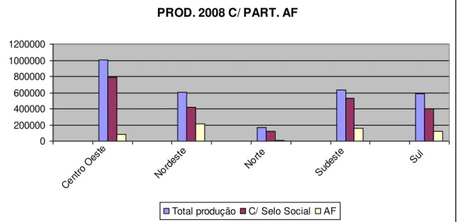 Figura - 6: Panorama da produção em 2008  Fonte: Elaboração própria com base no quadro 2     TOTAL DA PROD 2008 m3 0500.0001.000.0001.500.0002.000.0002.500.0003.000.0003.500.000 TOTAL