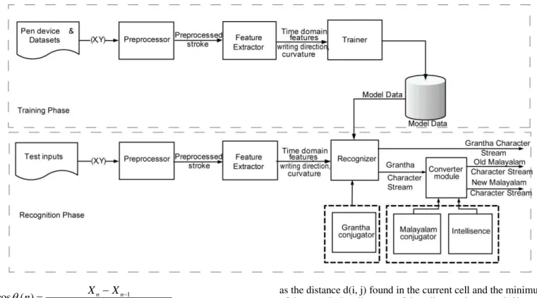 Figure 4.    System Architecture 