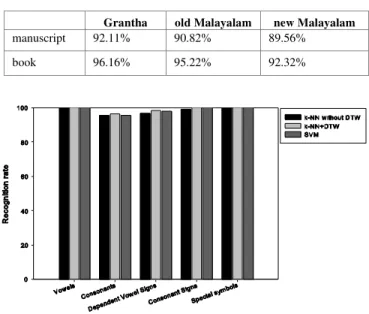 Figure 6.    Category-wise comparison of recognition rates using different  classifiers 