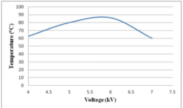 Fig. 11. Temperature Variation with Applied AC Voltage to Dry Bentonite. 