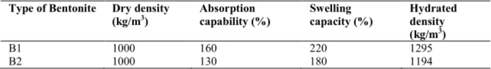 Table 1. Physical Properties of Bentonite [1]. 