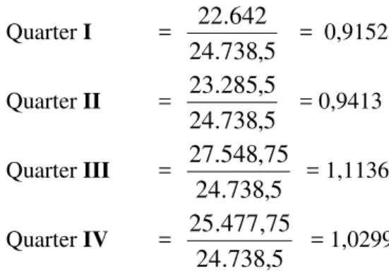 Tabel 5 Sales Forecasting with Least Square Method for the Year 2007 (in m 3 ) 