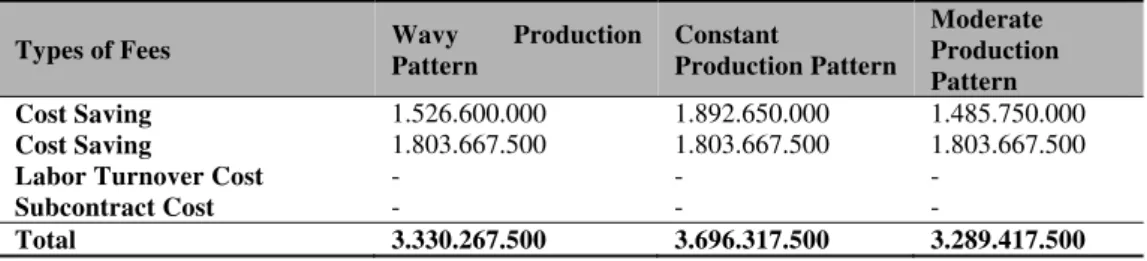 Tabel 9. Recapitulation Incremental Cost Each - each Production  (in units of Rupiah) 