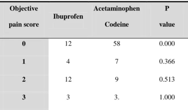 Table 4: Objective pain score comparison of  ibuprofen and acetaminophen codeine groups 