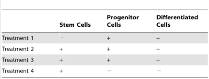 Figure 3. The effect of different treatment strategies on the abundance of differentiated cancer cells and the probability of resistance