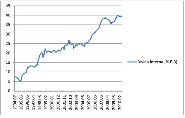 Figura 1: Dívida interna  –  governo federal e Banco Central - líquida - (% PIB)  Fonte: Elaboração própria