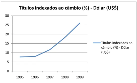 Figura 5: Títulos indexados ao câmbio (%)  –  Dólar (U$$) 