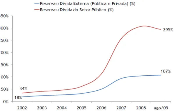 Figura 8: Redução da vulnerabilidade externa (Razão Reservas / % Dívida Externa)  Fonte: Secretária do Tesouro Nacional