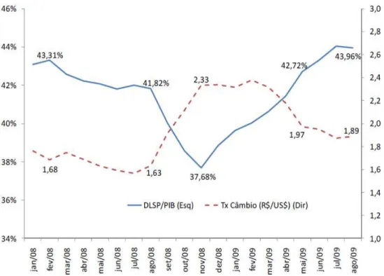 Figura 10: Relação entre a DLSP e a taxa de câmbio durante a crise  Fonte: Secretária do Tesouro Nacional