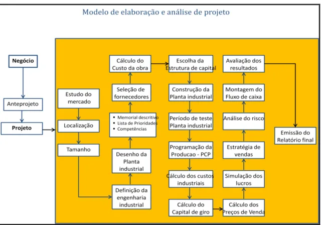 Figura 3 - Modelo de elaboração de análise de projeto 