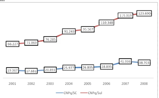 GRÁFICO 6.1: Investimento do CNPq em bolsas na região Sul e em SC, 2001-2008, em R$ 