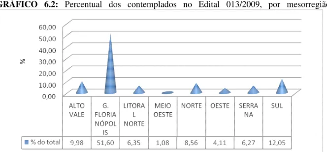 GRÁFICO  6.2:  Percentual  dos  contemplados  no  Edital  013/2009,  por  mesorregião 