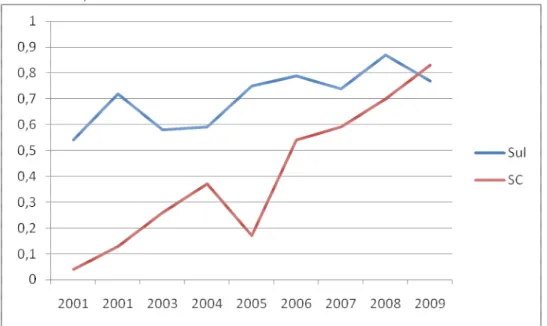 Gráfico 6.10: Dispêndio dos Governos estaduais em P&amp;D, em relação à Receita total  dos estados, 2001-2008 