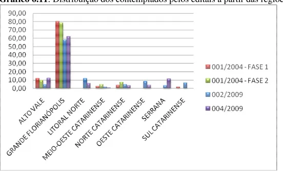 Gráfico 6.11: Distribuição dos contemplados pelos editais a partir das regiões 