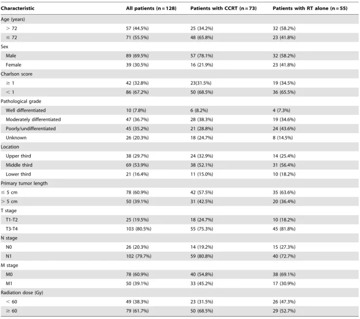 Table 1. Patient characteristics.