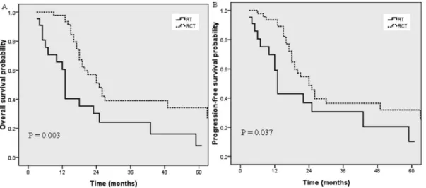 Figure 3. Overall survival (A) and progression-free survival (B) for the CCRT group and the RT alone group in patients between 65 and 72 years old.