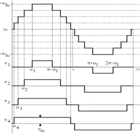 Figure 2.4 Waveform of a Nine-Level Output Phase Voltage and each H-Bridge Output Voltage