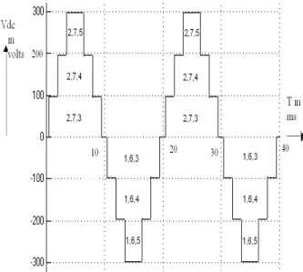 Figure 3.4 Output Waveform of the Proposed Multilevel Inverter 