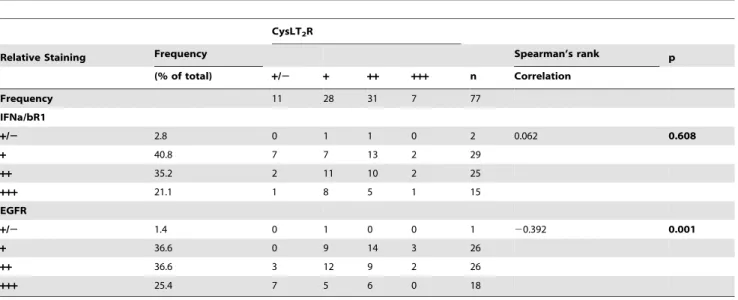 Table 1. CysLT 2 R immunoreactivity vs. IFNa/bR1 and EGFR.