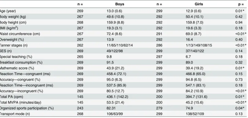 Table 1. Characteristics of study participants stratified by sex (n = 568).