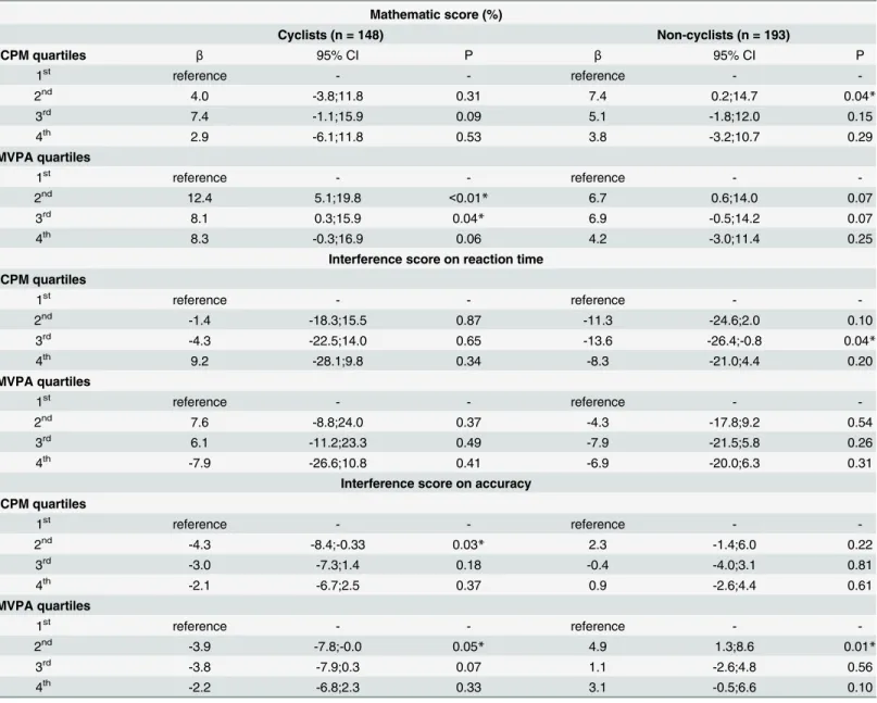 Table 2. Results from mixed model regression with total physical activity level stratified by bicycling status.