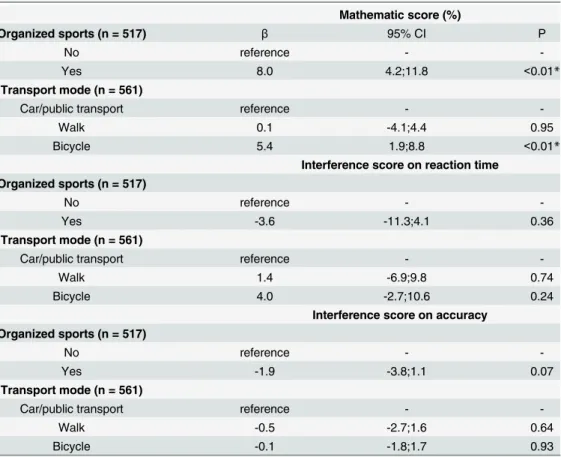 Table 3. Results from mixed model regression with organized sports participation and active commuting