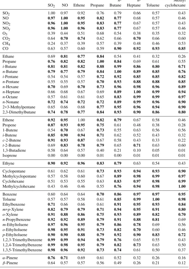 Table 3. Correlation matrix for selected VOC species measured over oil sands mining operations in Alberta on July 10, 2008 (n = 17).