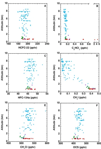 Fig. 8. As in Fig. 5 but for selected halocarbons and OCS.