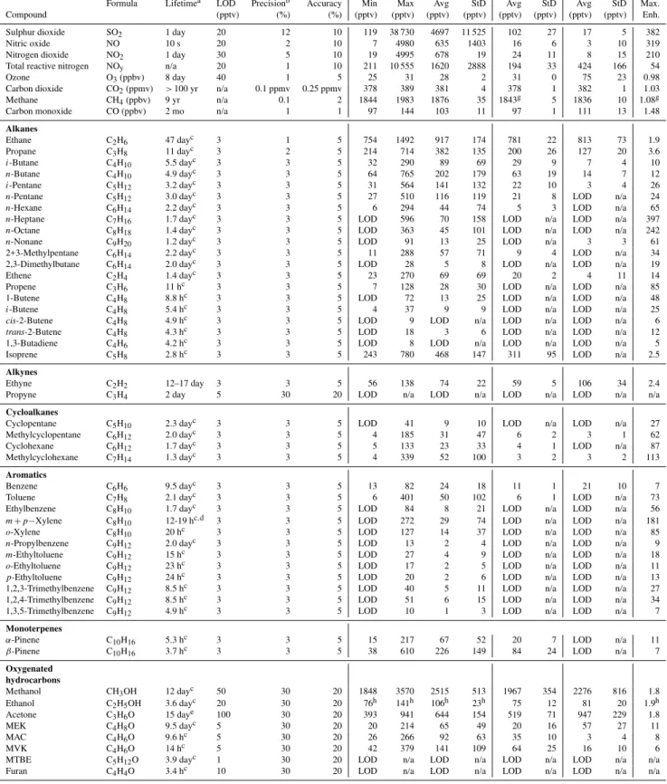 Table 1. Statistics of boundary layer measurements for 84 compounds measured near oil sands surface mining north of Fort McMurray, Alberta on 10 July 2008 (n = 17)