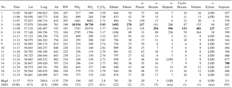 Table 2. Mixing ratios of selected compounds in 17 whole air samples measured near the Alberta oil sands on 10 July 2008 during Flight Leg 7