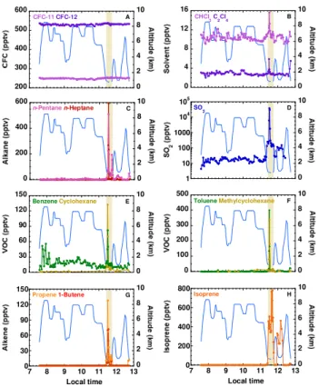 Fig. 5. Vertical profiles of selected alkanes measured during Flight 23 on 10 July 2008