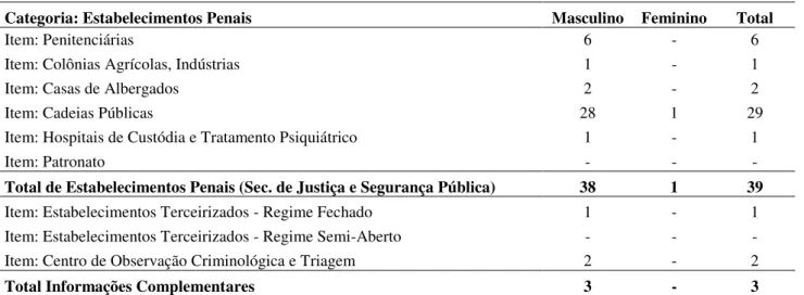Tabela 6 - Estabelecimentos penais em Santa Catarina – segundo semestre de 2009 