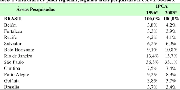 Tabela 1 - Estrutura de pesos regionais, segundo áreas pesquisadas IPCA - 1996/2003.