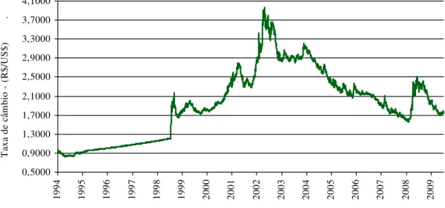 Gráfico 4 - Taxa de Câmbio Nominal Real/Dólar, PTAX - Jul. de 1994 a Dez. de 2009 Fonte:  Elaborado  pelo  autor  com  base  nos  dados  do  Banco  Central  do  Brasil  -  Séries  Temporais - (BACEN, 2010c).