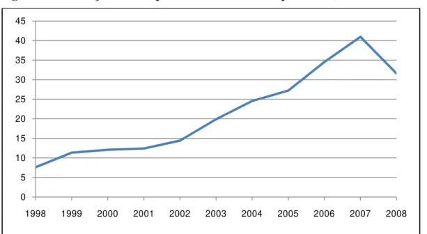 Figura 1: A evolução do estoque em investimento de portfólio (em trilhões de US$) 