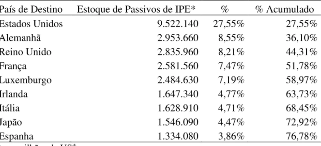 Tabela 2 – Estoque de Passivos de Portfólio Externo em 2008  País de Destino  Estoque de Passivos de IPE*  %  % Acumulado 