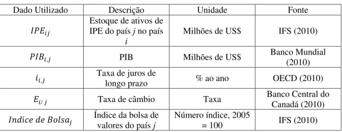 Tabela 3 – Dados utilizados 