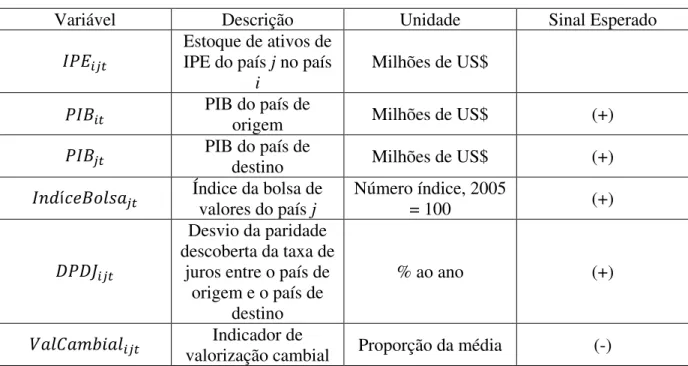 Tabela 4 – Variáveis do modelo 