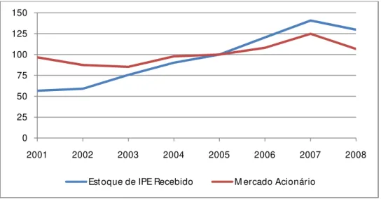 Figura  3  –  Evolução  do  estoque  de  IPE  recebido  pelos  EUA  e  a  evolução  do  mercado  acionário americano (2005 = 100) 