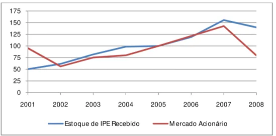 Figura  5  –  Evolução  do  estoque  de  IPE  recebido  pela  Alemanha  e  a  evolução  do  mercado acionário alemão (2005 = 100) 