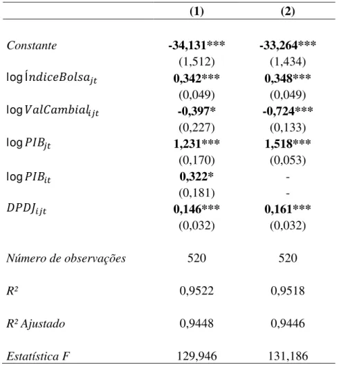 Tabela 6 – Determinantes do Investimento de Portfólio Externo   (1)  (2)  Constante  -34,131***  -33,264***  (1,512)  (1,434)  log Í 0,342***  0,348***  (0,049)  (0,049)  log -0,397*  -0,724***  (0,227)  (0,133)  log 1,231***  1,518***  (0,170)  (0,053)  l