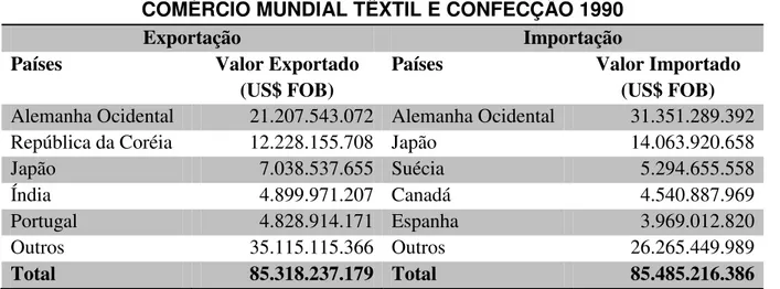 Tabela 1: Comércio Mundial Têxtil e Confecção 1990 