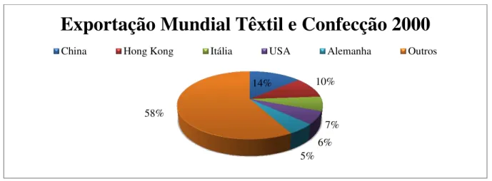 Gráfico 3: Exportação Mundial Têxtil e Confecção 2000 - Fonte: COMTRADE/UN - Elaboração: O Autor 