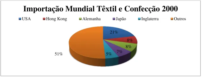 Gráfico 4: Importação Mundial Têxtil e Confecção 2000 - Fonte: COMTRADE/UN - Elaboração: O Autor 